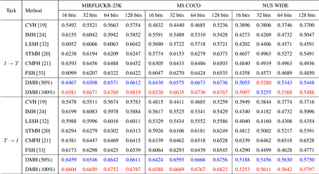 Figure 2 for Deep Manifold Hashing: A Divide-and-Conquer Approach for Semi-Paired Unsupervised Cross-Modal Retrieval