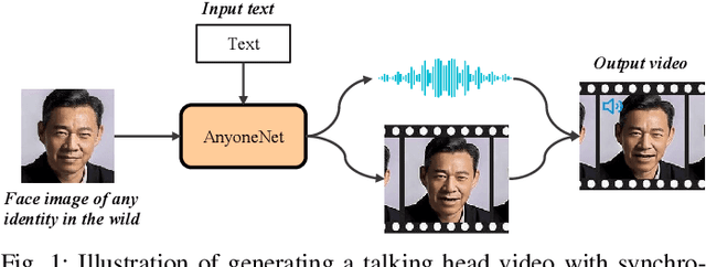 Figure 1 for AnyoneNet: Synchronized Speech and Talking Head Generation for Arbitrary Person