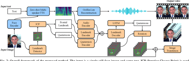 Figure 2 for AnyoneNet: Synchronized Speech and Talking Head Generation for Arbitrary Person