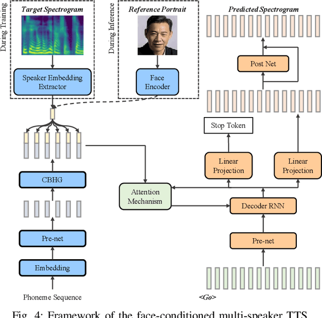 Figure 4 for AnyoneNet: Synchronized Speech and Talking Head Generation for Arbitrary Person