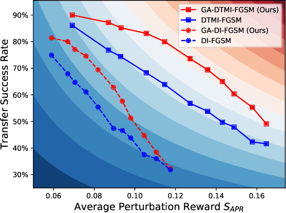 Figure 4 for Towards Transferable Unrestricted Adversarial Examples with Minimum Changes