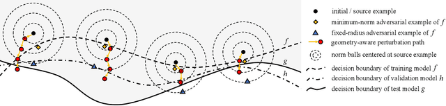 Figure 3 for Towards Transferable Unrestricted Adversarial Examples with Minimum Changes