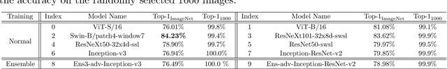 Figure 2 for Towards Transferable Unrestricted Adversarial Examples with Minimum Changes