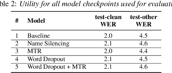 Figure 3 for Extracting Targeted Training Data from ASR Models, and How to Mitigate It