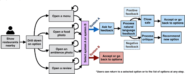 Figure 1 for Developing a Conversational Recommendation System for Navigating Limited Options