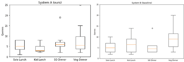 Figure 4 for Developing a Conversational Recommendation System for Navigating Limited Options