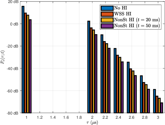 Figure 2 for Fundamentals of Wobbling and Hardware Impairments-Aware Air-to-Ground Channel Model