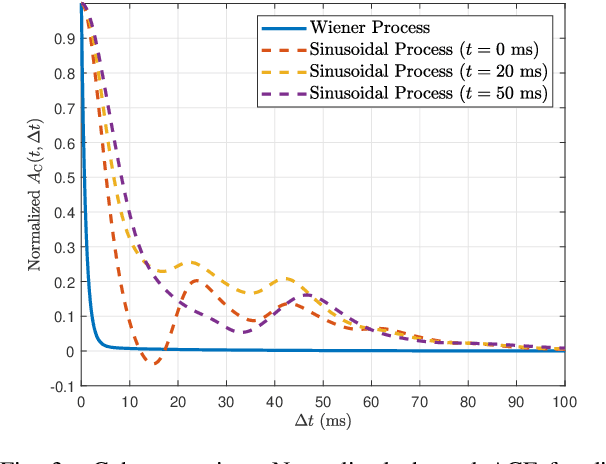 Figure 3 for Fundamentals of Wobbling and Hardware Impairments-Aware Air-to-Ground Channel Model