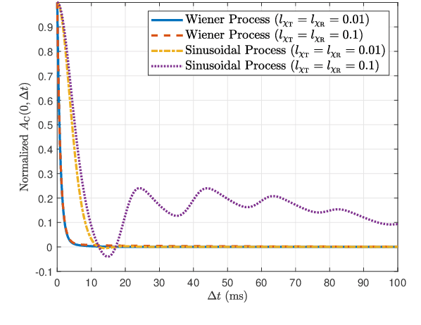 Figure 4 for Fundamentals of Wobbling and Hardware Impairments-Aware Air-to-Ground Channel Model