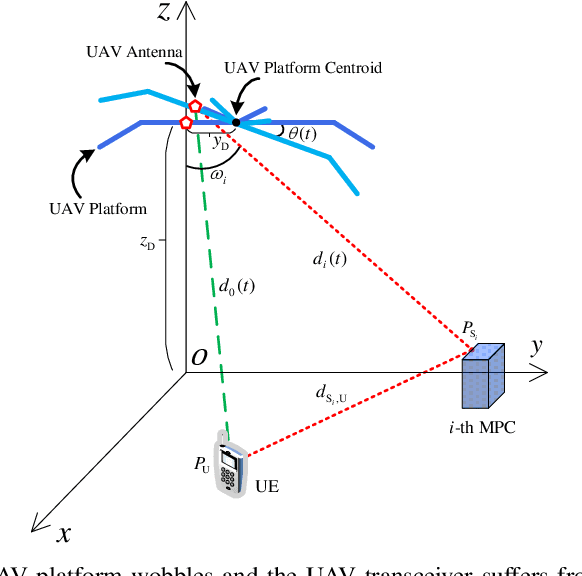 Figure 1 for Fundamentals of Wobbling and Hardware Impairments-Aware Air-to-Ground Channel Model