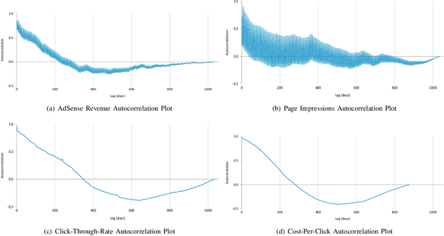 Figure 1 for Online Advertising Revenue Forecasting: An Interpretable Deep Learning Approach