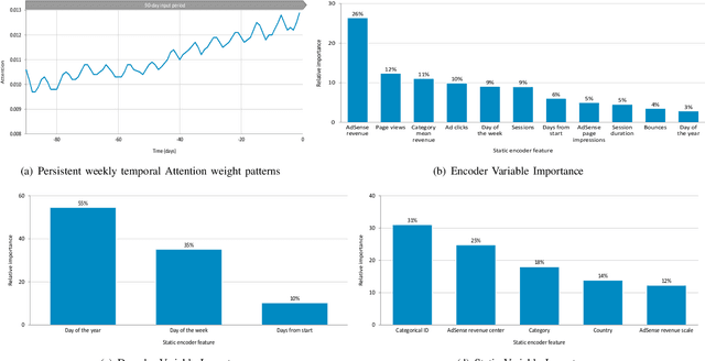 Figure 3 for Online Advertising Revenue Forecasting: An Interpretable Deep Learning Approach