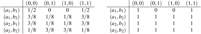 Figure 1 for A Model of Anaphoric Ambiguities using Sheaf Theoretic Quantum-like Contextuality and BERT