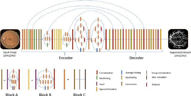 Figure 1 for Transfer Learning Through Weighted Loss Function and Group Normalization for Vessel Segmentation from Retinal Images