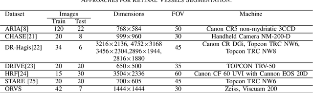Figure 4 for Transfer Learning Through Weighted Loss Function and Group Normalization for Vessel Segmentation from Retinal Images