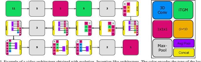 Figure 1 for Evolving Space-Time Neural Architectures for Videos