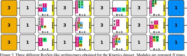 Figure 2 for Evolving Space-Time Neural Architectures for Videos