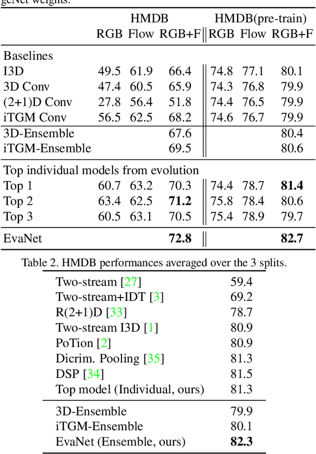 Figure 3 for Evolving Space-Time Neural Architectures for Videos