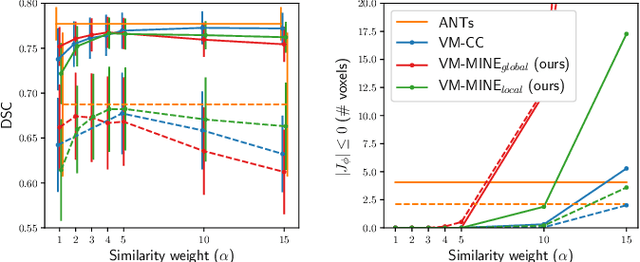 Figure 2 for Mutual information neural estimation for unsupervised multi-modal registration of brain images