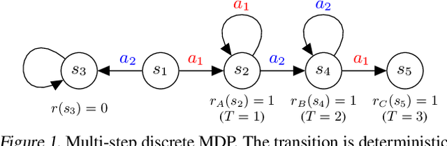 Figure 1 for Policy Information Capacity: Information-Theoretic Measure for Task Complexity in Deep Reinforcement Learning