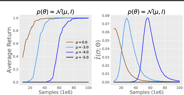 Figure 3 for Policy Information Capacity: Information-Theoretic Measure for Task Complexity in Deep Reinforcement Learning