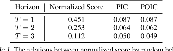 Figure 2 for Policy Information Capacity: Information-Theoretic Measure for Task Complexity in Deep Reinforcement Learning