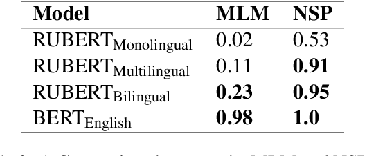 Figure 4 for RUBERT: A Bilingual Roman Urdu BERT Using Cross Lingual Transfer Learning