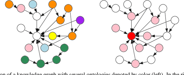 Figure 1 for Data Exploration and Validation on dense knowledge graphs for biomedical research