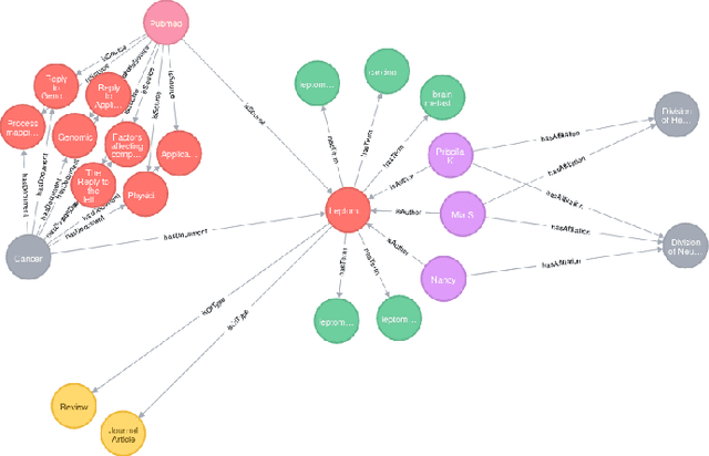 Figure 4 for Data Exploration and Validation on dense knowledge graphs for biomedical research