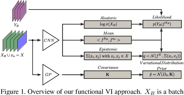 Figure 1 for Scalable Uncertainty for Computer Vision with Functional Variational Inference