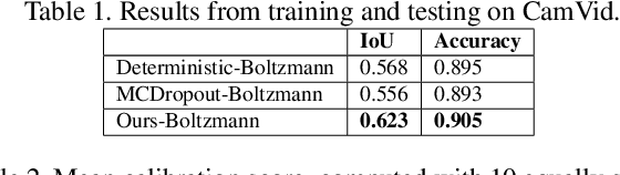 Figure 2 for Scalable Uncertainty for Computer Vision with Functional Variational Inference