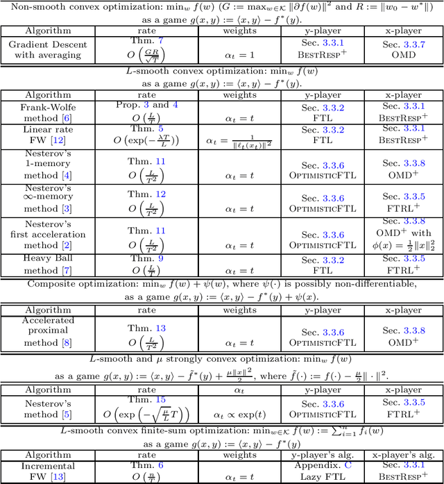 Figure 1 for No-Regret Dynamics in the Fenchel Game: A Unified Framework for Algorithmic Convex Optimization