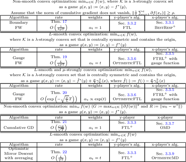 Figure 2 for No-Regret Dynamics in the Fenchel Game: A Unified Framework for Algorithmic Convex Optimization