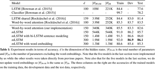 Figure 2 for Learning Natural Language Inference with LSTM