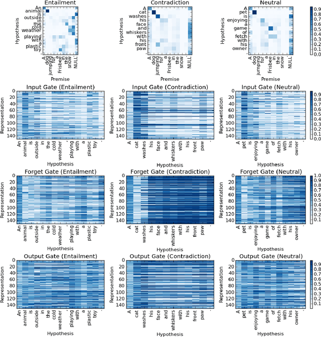 Figure 4 for Learning Natural Language Inference with LSTM