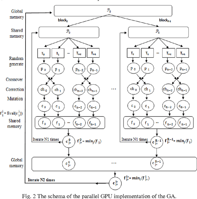Figure 2 for Solving the Uncapacitated Single Allocation p-Hub Median Problem on GPU