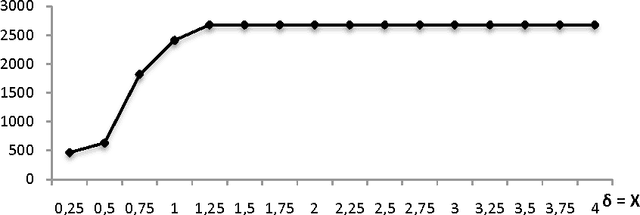 Figure 3 for Solving the Uncapacitated Single Allocation p-Hub Median Problem on GPU