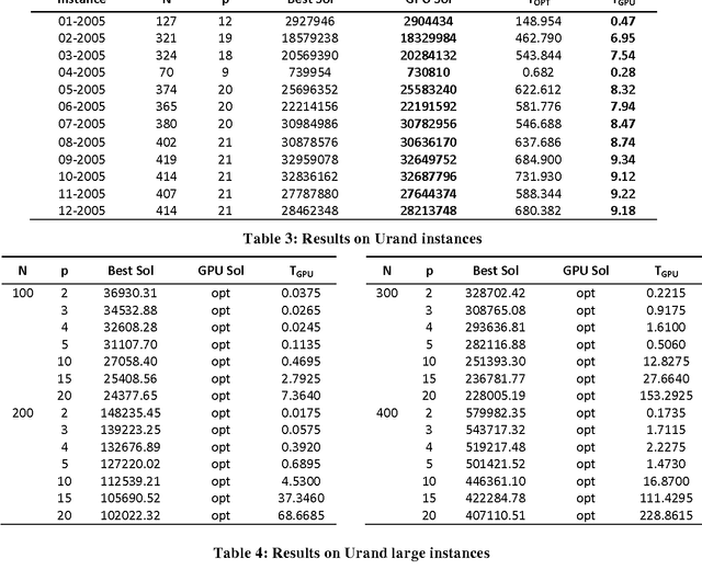 Figure 4 for Solving the Uncapacitated Single Allocation p-Hub Median Problem on GPU