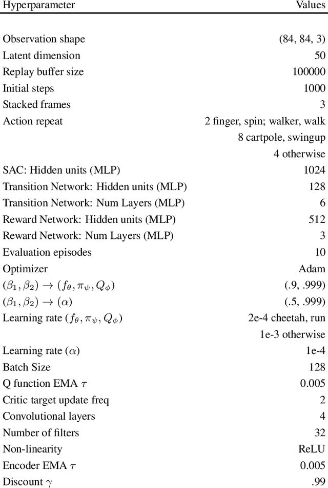 Figure 4 for Learning Representations for Pixel-based Control: What Matters and Why?