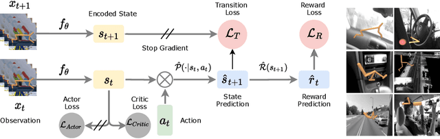 Figure 2 for Learning Representations for Pixel-based Control: What Matters and Why?