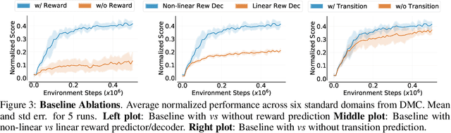 Figure 3 for Learning Representations for Pixel-based Control: What Matters and Why?