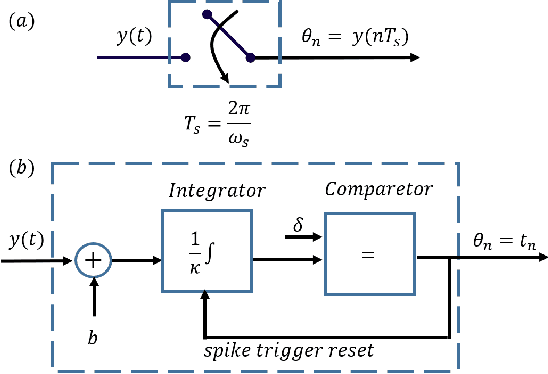 Figure 1 for Time-Based Quantization for FRI and Bandlimited signals