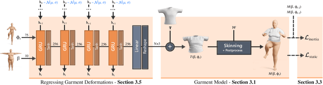 Figure 2 for SNUG: Self-Supervised Neural Dynamic Garments