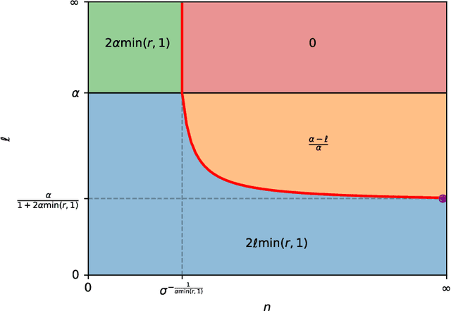 Figure 1 for Generalization Error Rates in Kernel Regression: The Crossover from the Noiseless to Noisy Regime