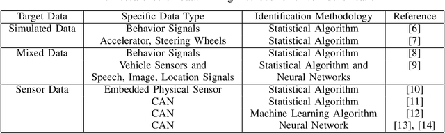 Figure 4 for This Car is Mine!: Automobile Theft Countermeasure Leveraging Driver Identification with Generative Adversarial Networks