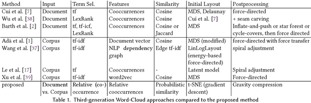 Figure 2 for Semantic Word Clouds with Background Corpus Normalization and t-distributed Stochastic Neighbor Embedding