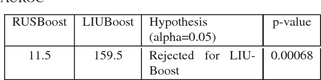 Figure 2 for LIUBoost : Locality Informed Underboosting for Imbalanced Data Classification