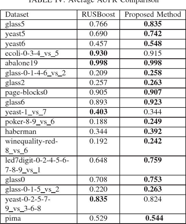 Figure 4 for LIUBoost : Locality Informed Underboosting for Imbalanced Data Classification