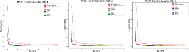 Figure 2 for A Comparison of Optimization Algorithms for Deep Learning
