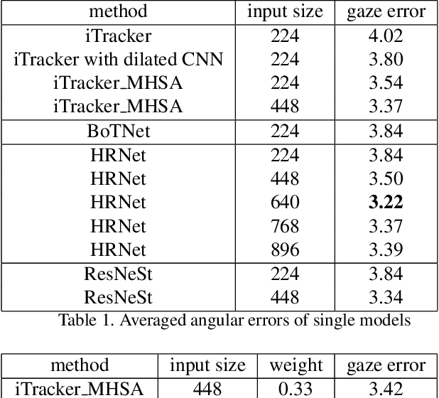 Figure 2 for Gaze Estimation with an Ensemble of Four Architectures